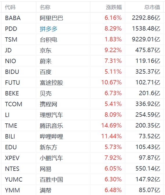 纳斯达克中国金龙指数飙升超2%，市场热情高涨！